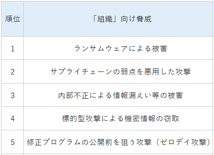 いまだ上位の標的型攻撃