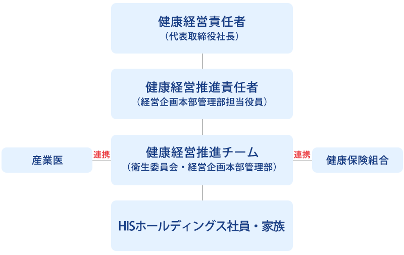 健康経営推進体制